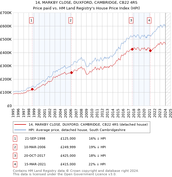 14, MARKBY CLOSE, DUXFORD, CAMBRIDGE, CB22 4RS: Price paid vs HM Land Registry's House Price Index