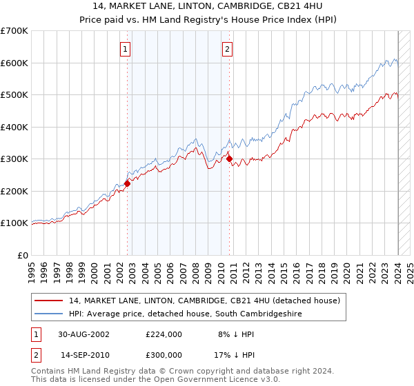 14, MARKET LANE, LINTON, CAMBRIDGE, CB21 4HU: Price paid vs HM Land Registry's House Price Index