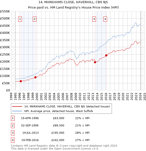 14, MARKHAMS CLOSE, HAVERHILL, CB9 9JS: Price paid vs HM Land Registry's House Price Index