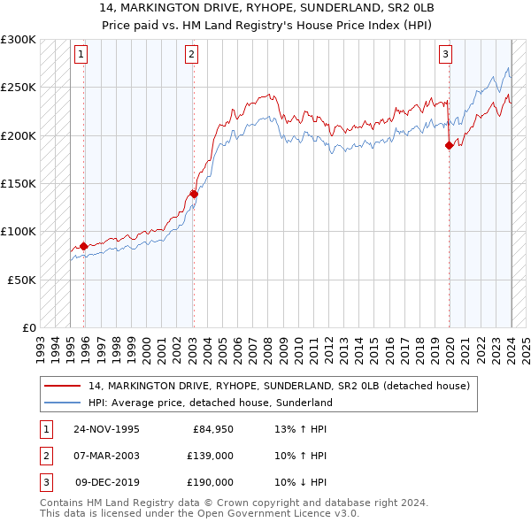 14, MARKINGTON DRIVE, RYHOPE, SUNDERLAND, SR2 0LB: Price paid vs HM Land Registry's House Price Index