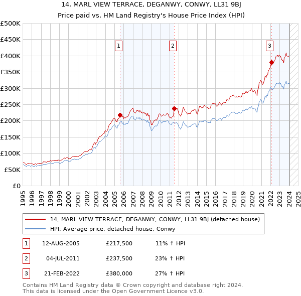 14, MARL VIEW TERRACE, DEGANWY, CONWY, LL31 9BJ: Price paid vs HM Land Registry's House Price Index