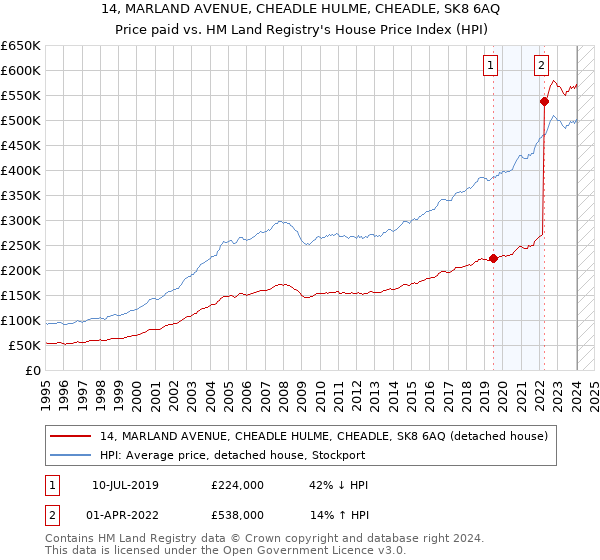 14, MARLAND AVENUE, CHEADLE HULME, CHEADLE, SK8 6AQ: Price paid vs HM Land Registry's House Price Index