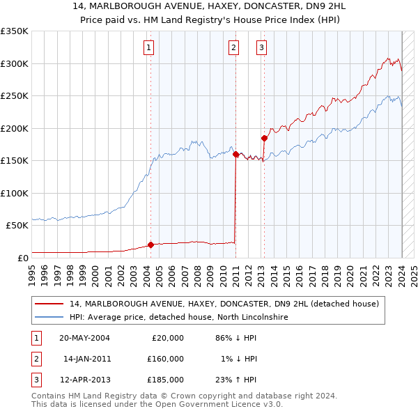 14, MARLBOROUGH AVENUE, HAXEY, DONCASTER, DN9 2HL: Price paid vs HM Land Registry's House Price Index