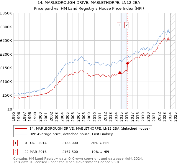 14, MARLBOROUGH DRIVE, MABLETHORPE, LN12 2BA: Price paid vs HM Land Registry's House Price Index