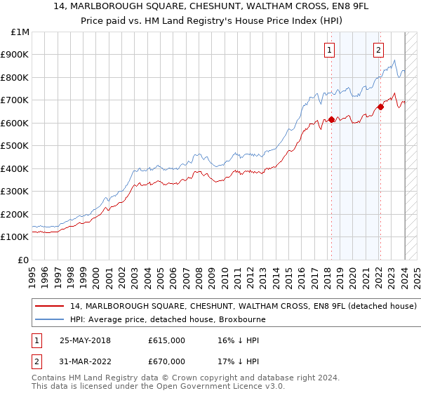 14, MARLBOROUGH SQUARE, CHESHUNT, WALTHAM CROSS, EN8 9FL: Price paid vs HM Land Registry's House Price Index