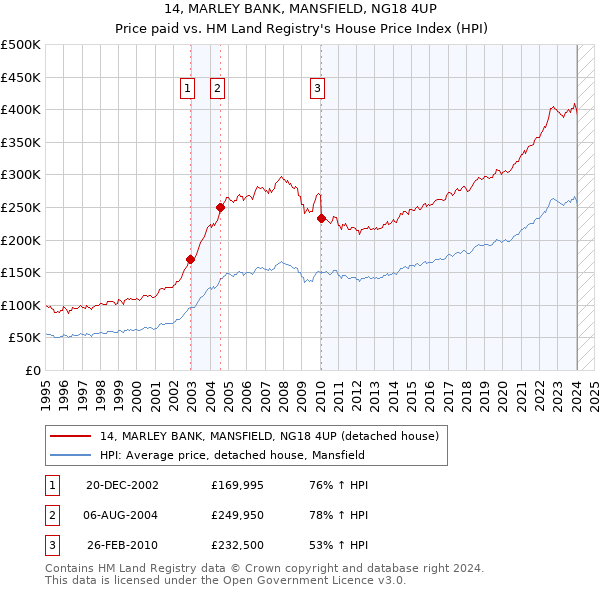 14, MARLEY BANK, MANSFIELD, NG18 4UP: Price paid vs HM Land Registry's House Price Index