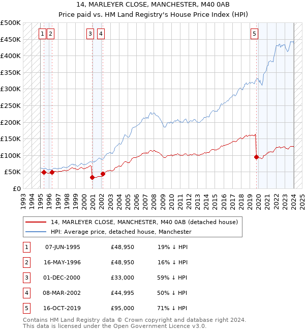 14, MARLEYER CLOSE, MANCHESTER, M40 0AB: Price paid vs HM Land Registry's House Price Index