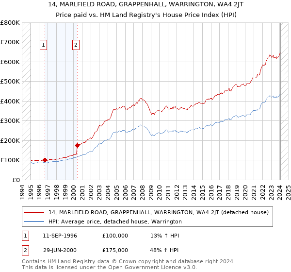 14, MARLFIELD ROAD, GRAPPENHALL, WARRINGTON, WA4 2JT: Price paid vs HM Land Registry's House Price Index