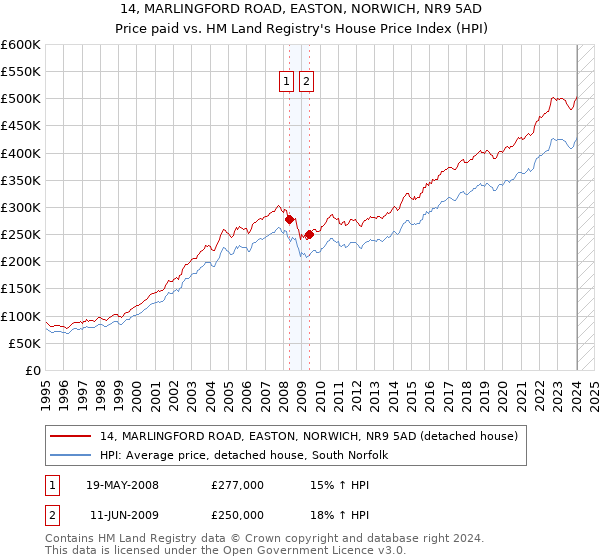 14, MARLINGFORD ROAD, EASTON, NORWICH, NR9 5AD: Price paid vs HM Land Registry's House Price Index
