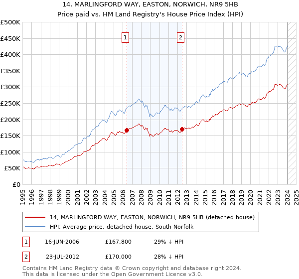 14, MARLINGFORD WAY, EASTON, NORWICH, NR9 5HB: Price paid vs HM Land Registry's House Price Index
