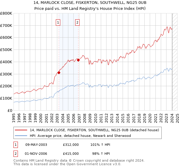 14, MARLOCK CLOSE, FISKERTON, SOUTHWELL, NG25 0UB: Price paid vs HM Land Registry's House Price Index
