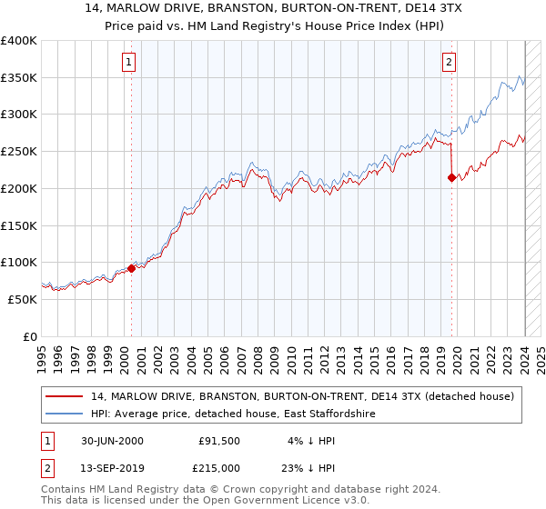 14, MARLOW DRIVE, BRANSTON, BURTON-ON-TRENT, DE14 3TX: Price paid vs HM Land Registry's House Price Index