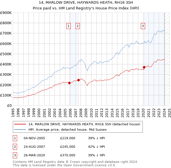 14, MARLOW DRIVE, HAYWARDS HEATH, RH16 3SH: Price paid vs HM Land Registry's House Price Index