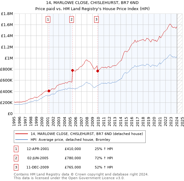 14, MARLOWE CLOSE, CHISLEHURST, BR7 6ND: Price paid vs HM Land Registry's House Price Index