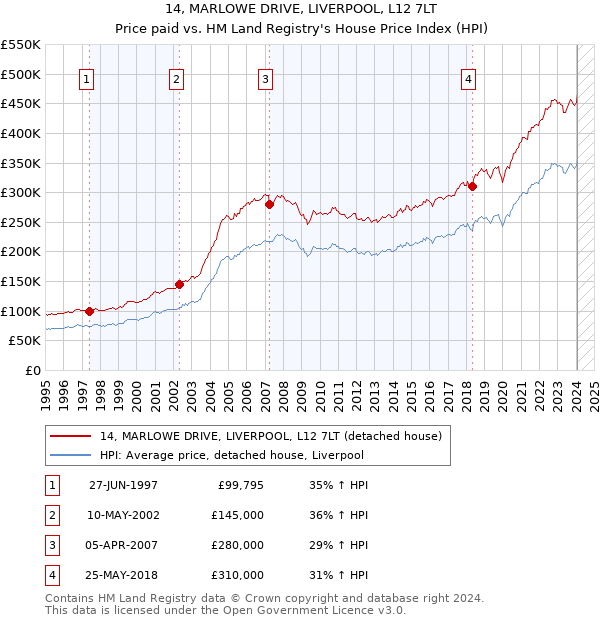 14, MARLOWE DRIVE, LIVERPOOL, L12 7LT: Price paid vs HM Land Registry's House Price Index