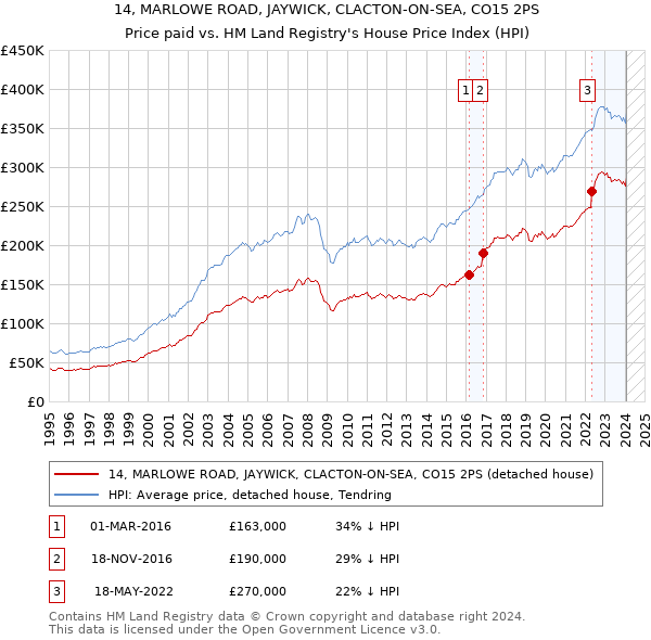 14, MARLOWE ROAD, JAYWICK, CLACTON-ON-SEA, CO15 2PS: Price paid vs HM Land Registry's House Price Index