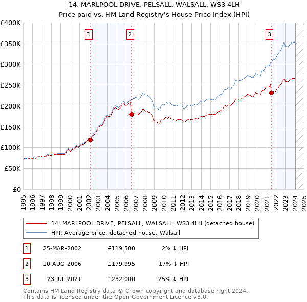 14, MARLPOOL DRIVE, PELSALL, WALSALL, WS3 4LH: Price paid vs HM Land Registry's House Price Index