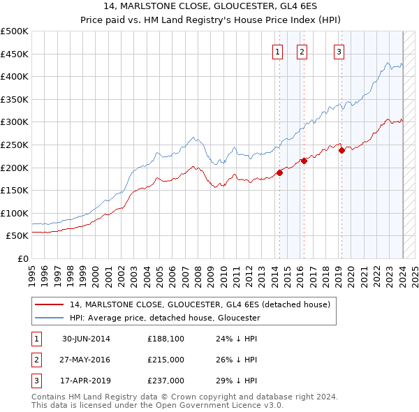 14, MARLSTONE CLOSE, GLOUCESTER, GL4 6ES: Price paid vs HM Land Registry's House Price Index