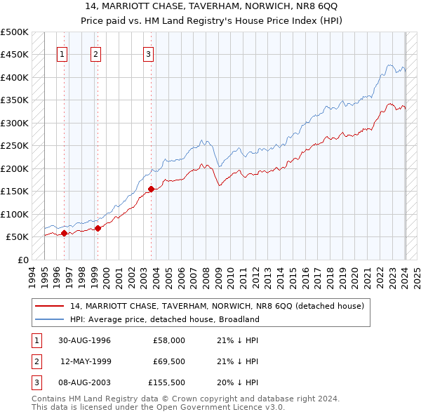 14, MARRIOTT CHASE, TAVERHAM, NORWICH, NR8 6QQ: Price paid vs HM Land Registry's House Price Index
