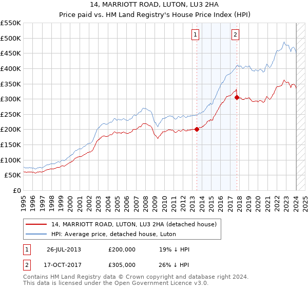 14, MARRIOTT ROAD, LUTON, LU3 2HA: Price paid vs HM Land Registry's House Price Index