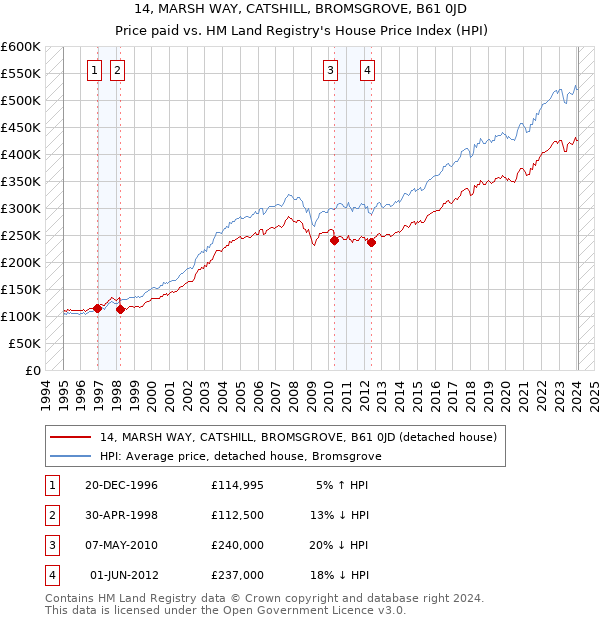 14, MARSH WAY, CATSHILL, BROMSGROVE, B61 0JD: Price paid vs HM Land Registry's House Price Index