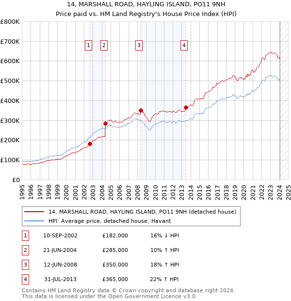 14, MARSHALL ROAD, HAYLING ISLAND, PO11 9NH: Price paid vs HM Land Registry's House Price Index