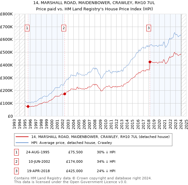 14, MARSHALL ROAD, MAIDENBOWER, CRAWLEY, RH10 7UL: Price paid vs HM Land Registry's House Price Index