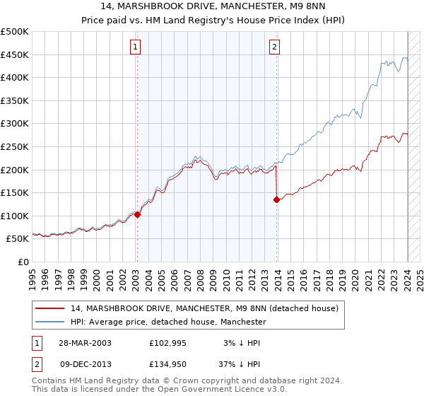 14, MARSHBROOK DRIVE, MANCHESTER, M9 8NN: Price paid vs HM Land Registry's House Price Index