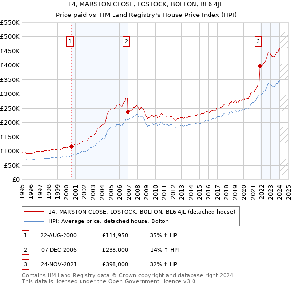 14, MARSTON CLOSE, LOSTOCK, BOLTON, BL6 4JL: Price paid vs HM Land Registry's House Price Index