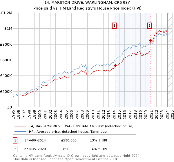 14, MARSTON DRIVE, WARLINGHAM, CR6 9SY: Price paid vs HM Land Registry's House Price Index