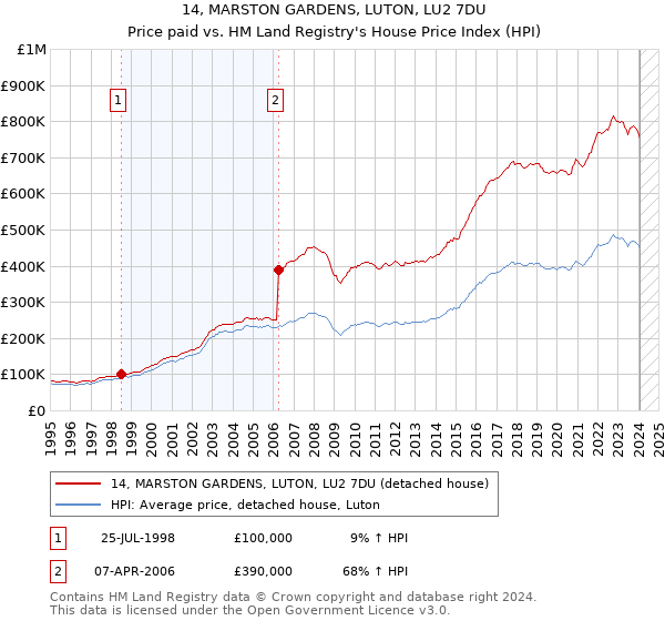 14, MARSTON GARDENS, LUTON, LU2 7DU: Price paid vs HM Land Registry's House Price Index