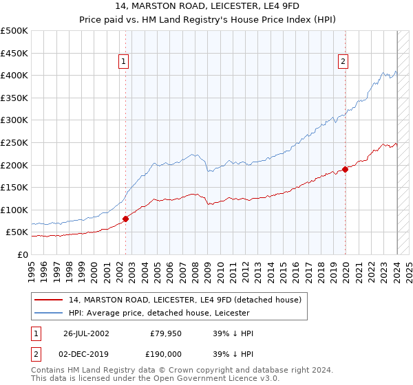 14, MARSTON ROAD, LEICESTER, LE4 9FD: Price paid vs HM Land Registry's House Price Index