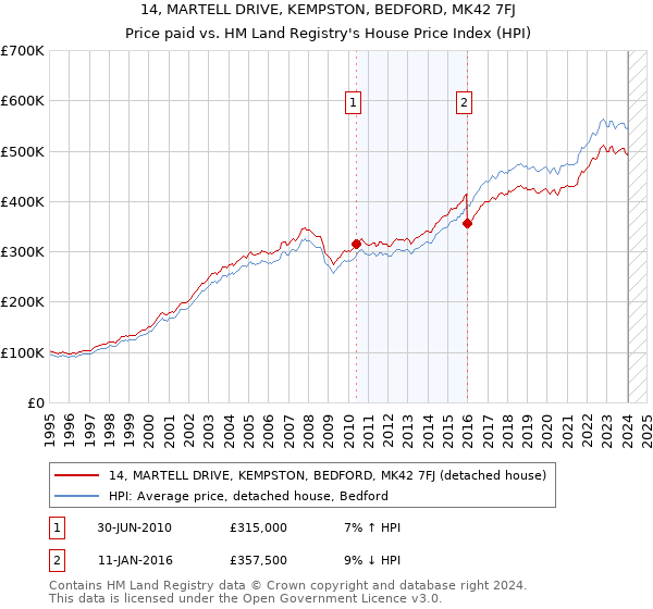 14, MARTELL DRIVE, KEMPSTON, BEDFORD, MK42 7FJ: Price paid vs HM Land Registry's House Price Index