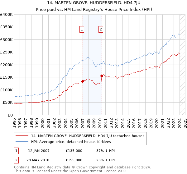 14, MARTEN GROVE, HUDDERSFIELD, HD4 7JU: Price paid vs HM Land Registry's House Price Index