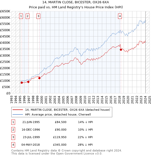 14, MARTIN CLOSE, BICESTER, OX26 6XA: Price paid vs HM Land Registry's House Price Index