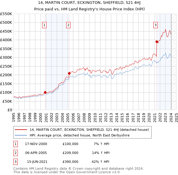 14, MARTIN COURT, ECKINGTON, SHEFFIELD, S21 4HJ: Price paid vs HM Land Registry's House Price Index