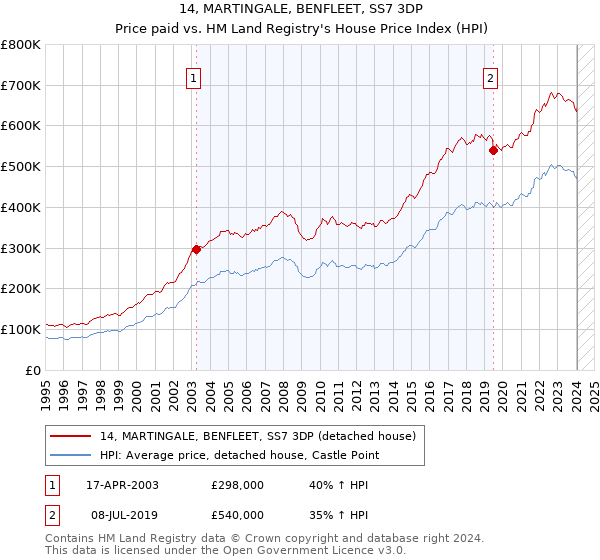 14, MARTINGALE, BENFLEET, SS7 3DP: Price paid vs HM Land Registry's House Price Index