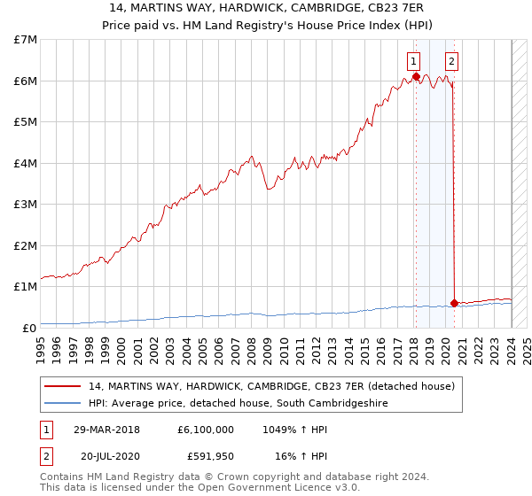 14, MARTINS WAY, HARDWICK, CAMBRIDGE, CB23 7ER: Price paid vs HM Land Registry's House Price Index