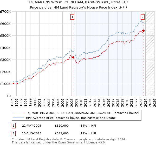 14, MARTINS WOOD, CHINEHAM, BASINGSTOKE, RG24 8TR: Price paid vs HM Land Registry's House Price Index