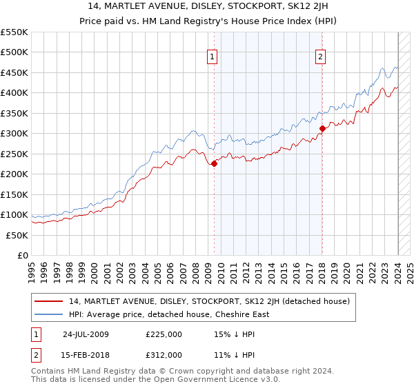 14, MARTLET AVENUE, DISLEY, STOCKPORT, SK12 2JH: Price paid vs HM Land Registry's House Price Index