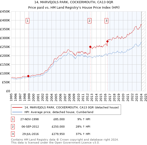 14, MARVEJOLS PARK, COCKERMOUTH, CA13 0QR: Price paid vs HM Land Registry's House Price Index