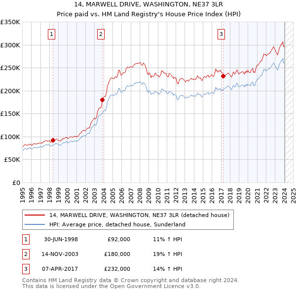 14, MARWELL DRIVE, WASHINGTON, NE37 3LR: Price paid vs HM Land Registry's House Price Index
