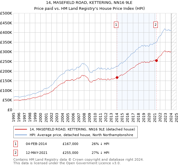 14, MASEFIELD ROAD, KETTERING, NN16 9LE: Price paid vs HM Land Registry's House Price Index