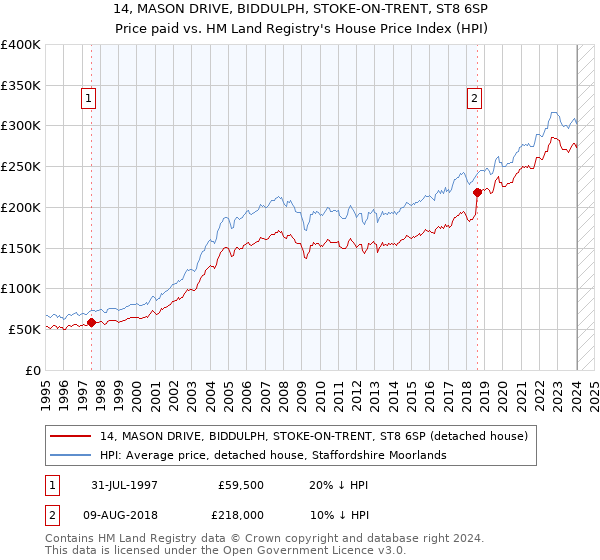 14, MASON DRIVE, BIDDULPH, STOKE-ON-TRENT, ST8 6SP: Price paid vs HM Land Registry's House Price Index