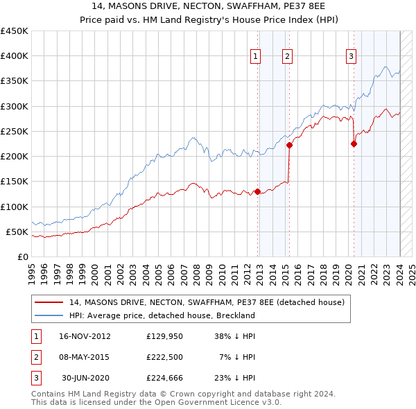 14, MASONS DRIVE, NECTON, SWAFFHAM, PE37 8EE: Price paid vs HM Land Registry's House Price Index