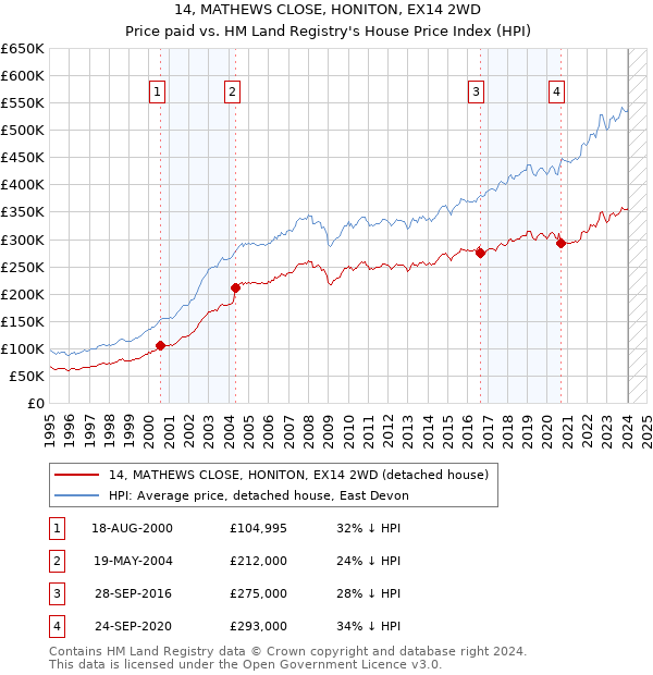 14, MATHEWS CLOSE, HONITON, EX14 2WD: Price paid vs HM Land Registry's House Price Index