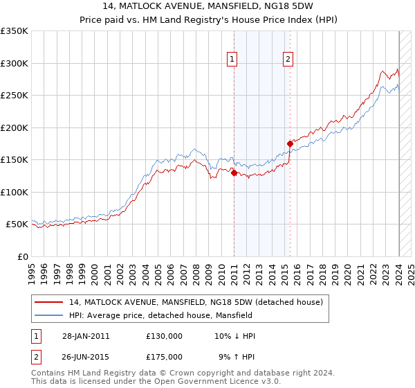14, MATLOCK AVENUE, MANSFIELD, NG18 5DW: Price paid vs HM Land Registry's House Price Index