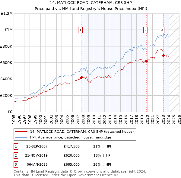 14, MATLOCK ROAD, CATERHAM, CR3 5HP: Price paid vs HM Land Registry's House Price Index