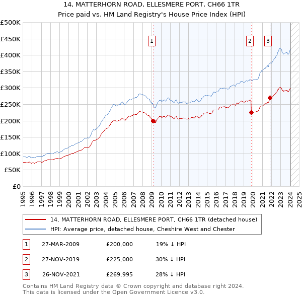 14, MATTERHORN ROAD, ELLESMERE PORT, CH66 1TR: Price paid vs HM Land Registry's House Price Index