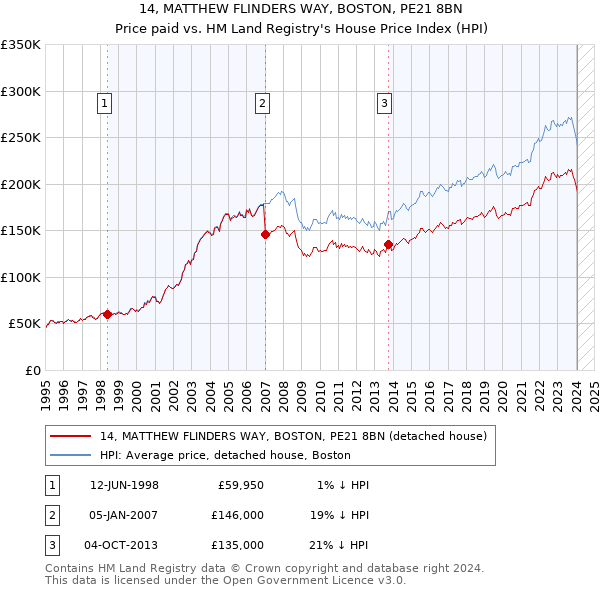14, MATTHEW FLINDERS WAY, BOSTON, PE21 8BN: Price paid vs HM Land Registry's House Price Index